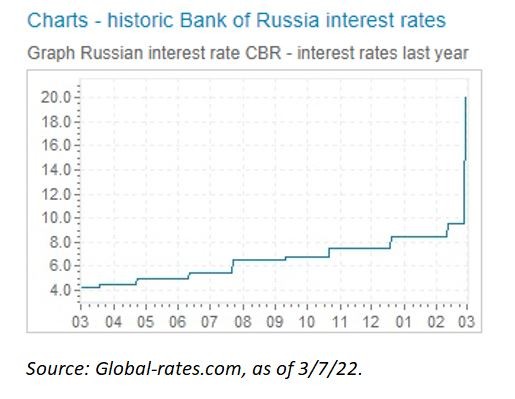 Russian Sanctions | Rising Tide Wealth Advisory Solutions