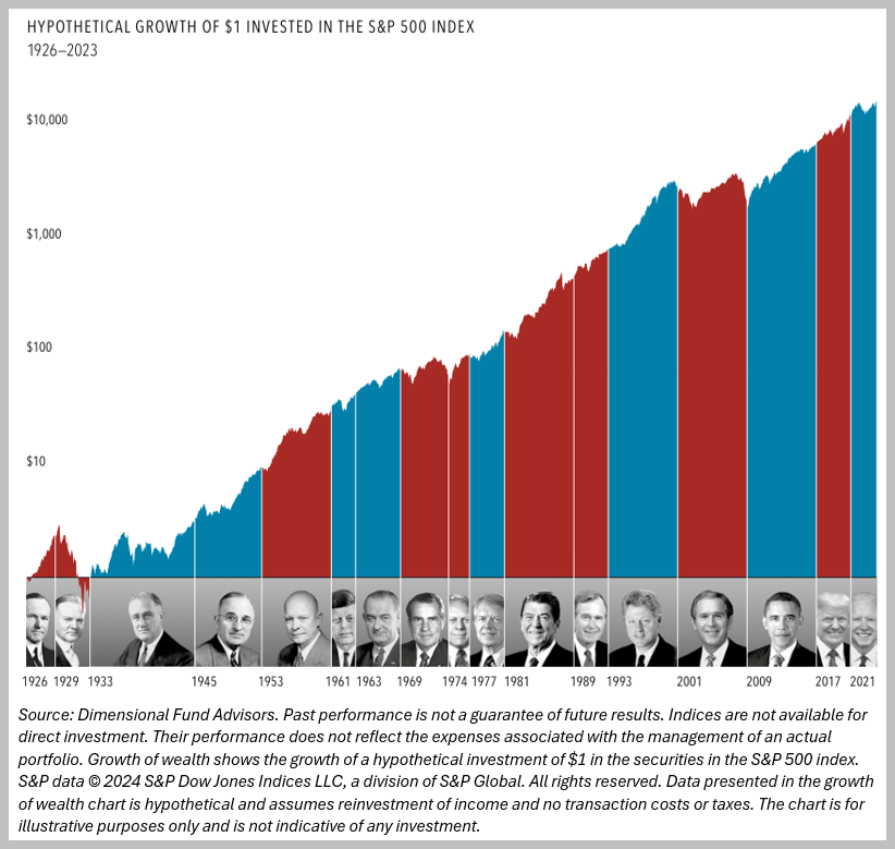 Chart showing stock market performance by presidential term