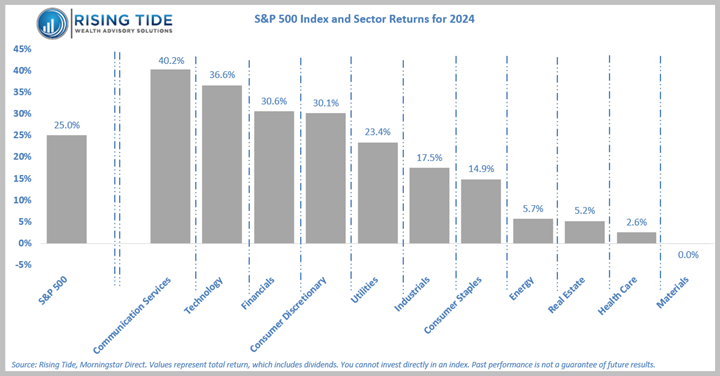 S&P 500 index and sector returns for 2024