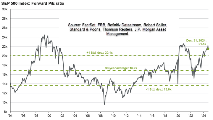 Chart showing valuation of the S&P 500 over time