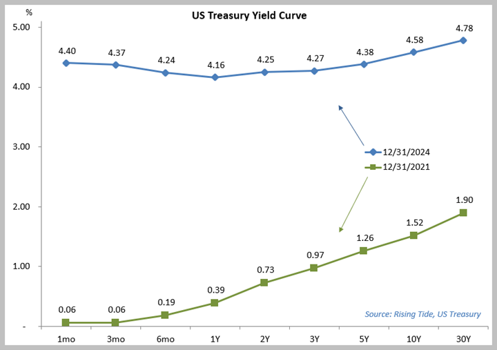 US Treasury yield curve now vs 3 years ago