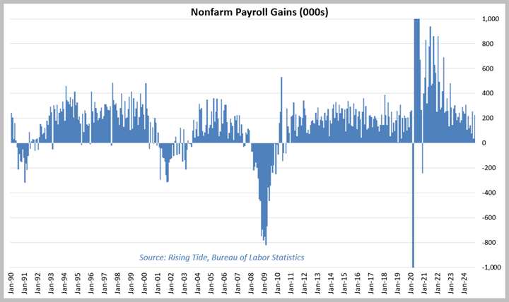 Chart of nonfarm payroll gains