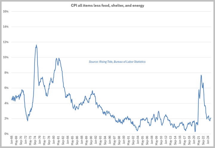 Chart showing CPI all items less food, shelter, and energy