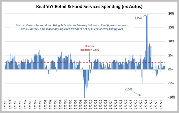 Chart showing real retail sales