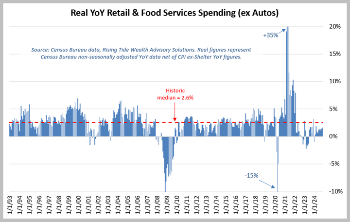 US Retail Sales