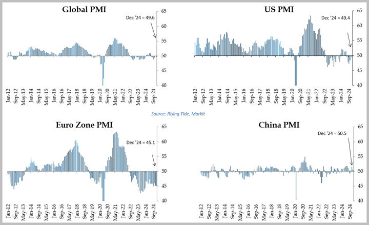 Chart showing manufacturing indices for different regions