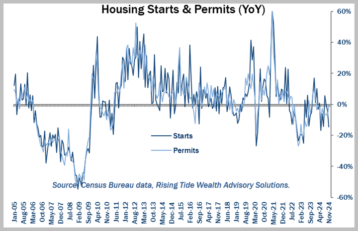 Chart showing US housing starts and permits