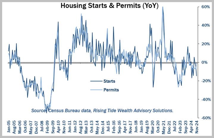 US Housing